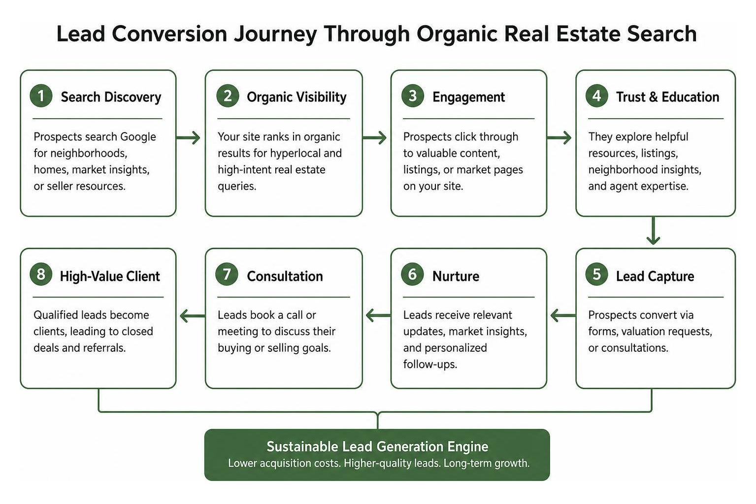Lead conversion journey through organic real estate search