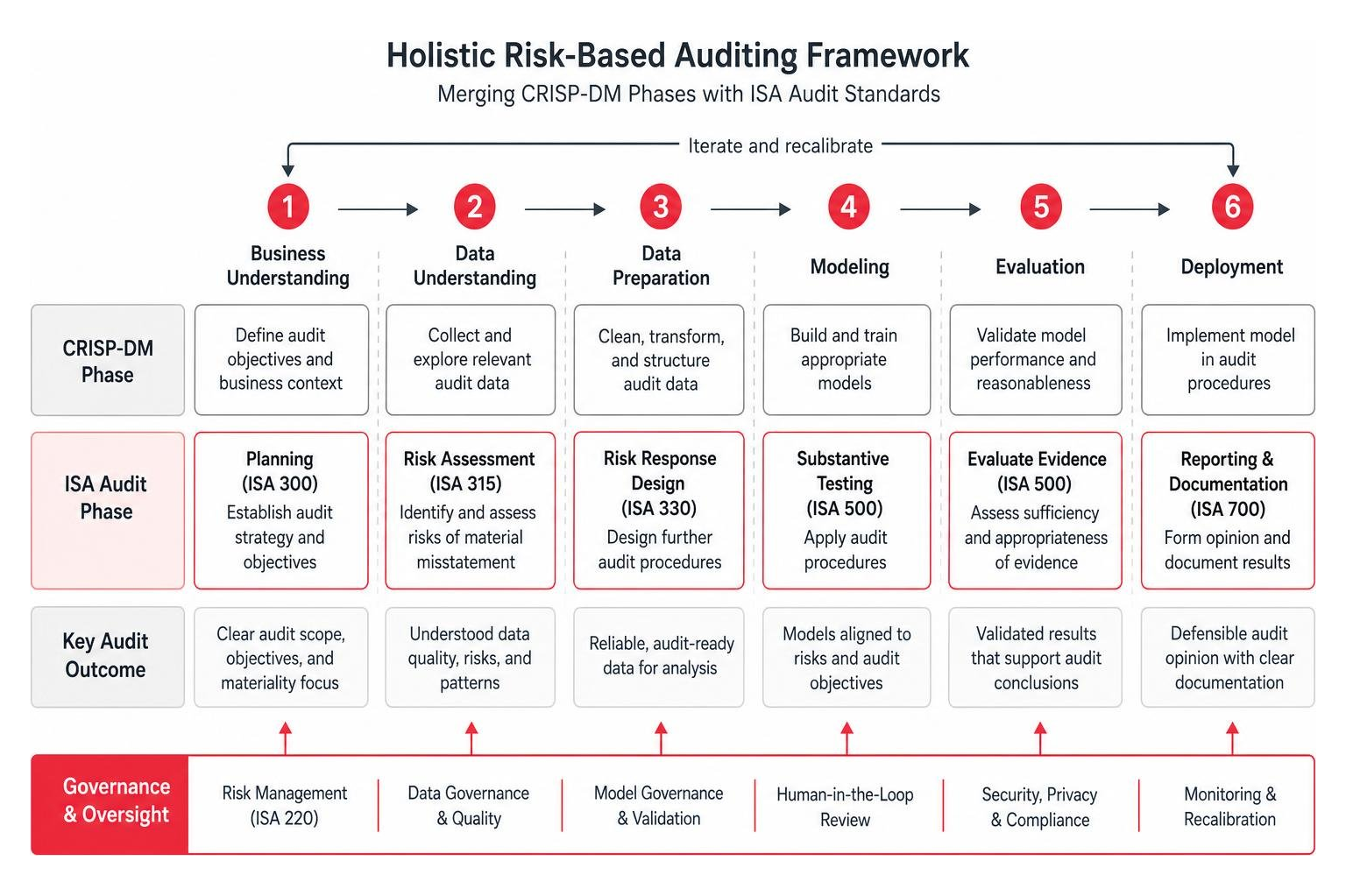 Holistic risk-based auditing framework: merging CRISP-DM phases with ISA audit standards Holistic risk-based auditing framework: merging CRISP-DM phases with ISA audit standards