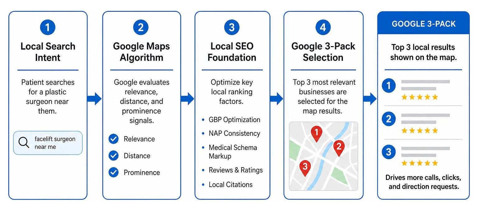 Google 3-Pack local search visibility funnel diagram Google 3-Pack local search visibility funnel diagram
