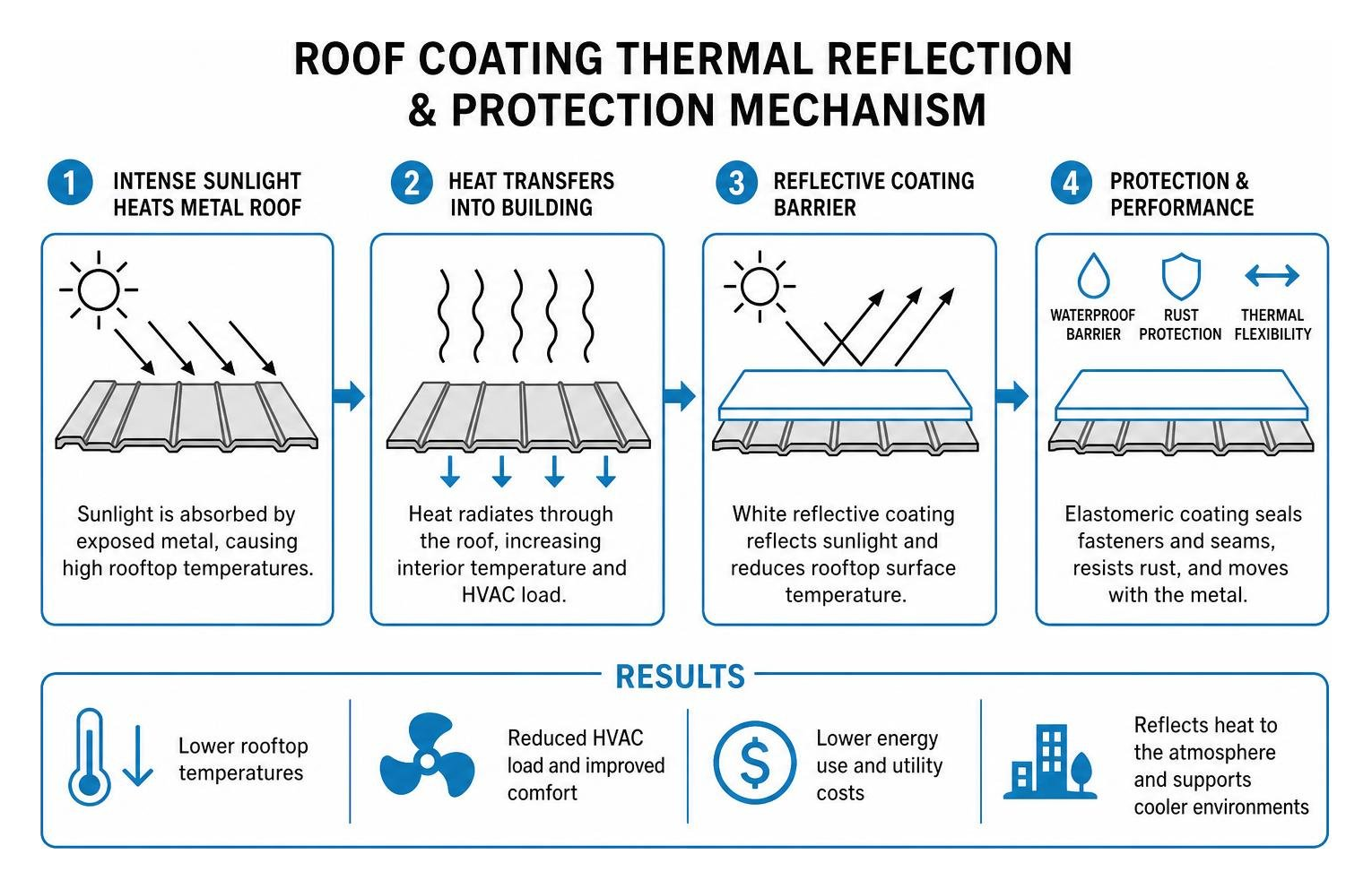 Roof coating thermal reflection and protection mechanism Roof coating thermal reflection and protection mechanism