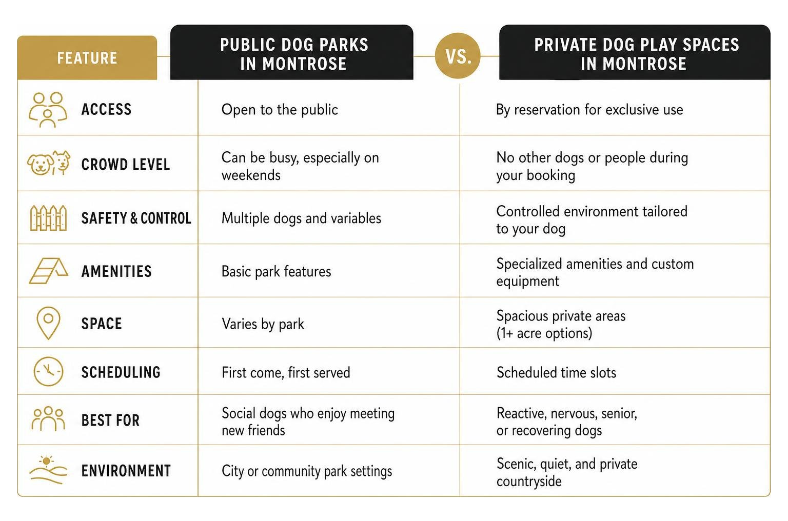 Comparison of public vs private dog park features in Montrose Comparison of public vs private dog park features in Montrose