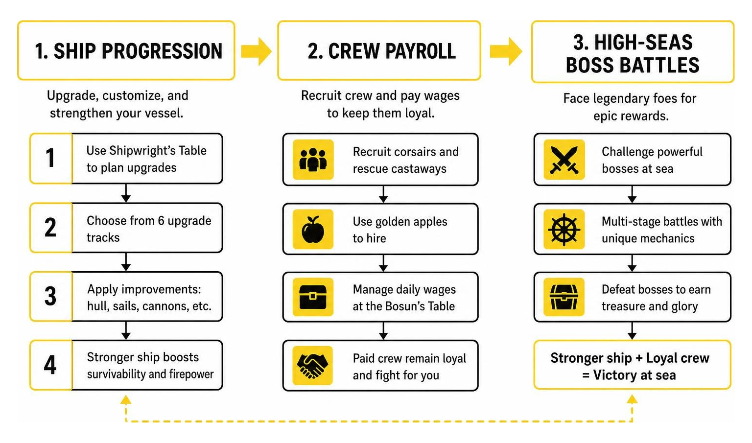 Framework for ship progression, crew payroll, and high-seas boss battles Framework for ship progression, crew payroll, and high-seas boss battles