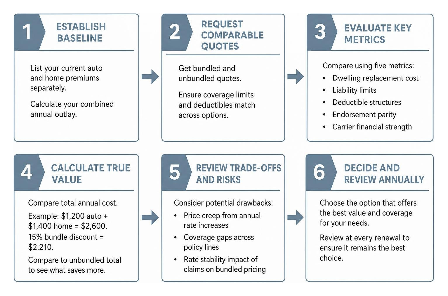 Step-by-step review process to evaluate insurance bundles at renewal Step-by-step review process to evaluate insurance bundles at renewal