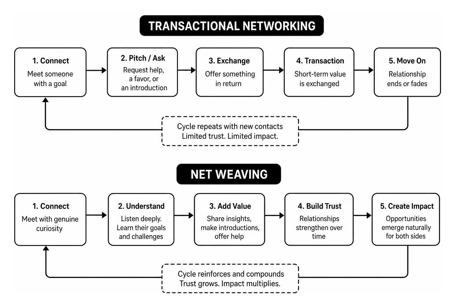 Diagram of the Net Weaving vs Transactional Networking cycle Diagram of the Net Weaving vs Transactional Networking cycle
