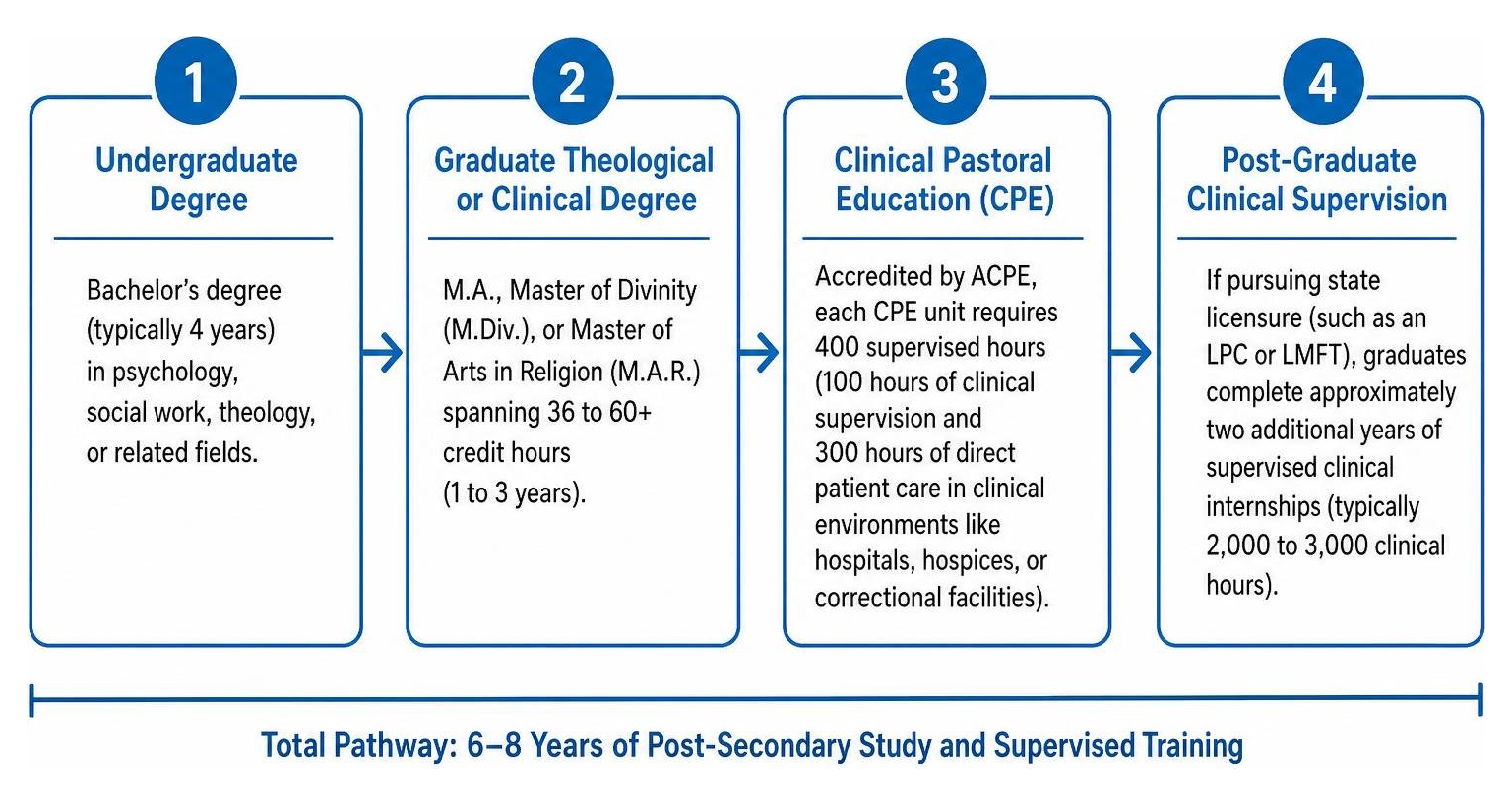 Education and clinical training progression for professional pastoral counseling