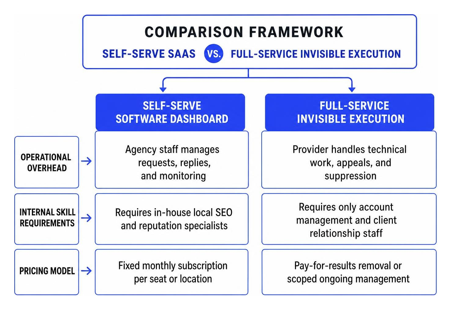 Comparison framework of self-serve SaaS versus full-service invisible execution Comparison Framework Of Self-Serve Saas Versus Full-Service Invisible Execution