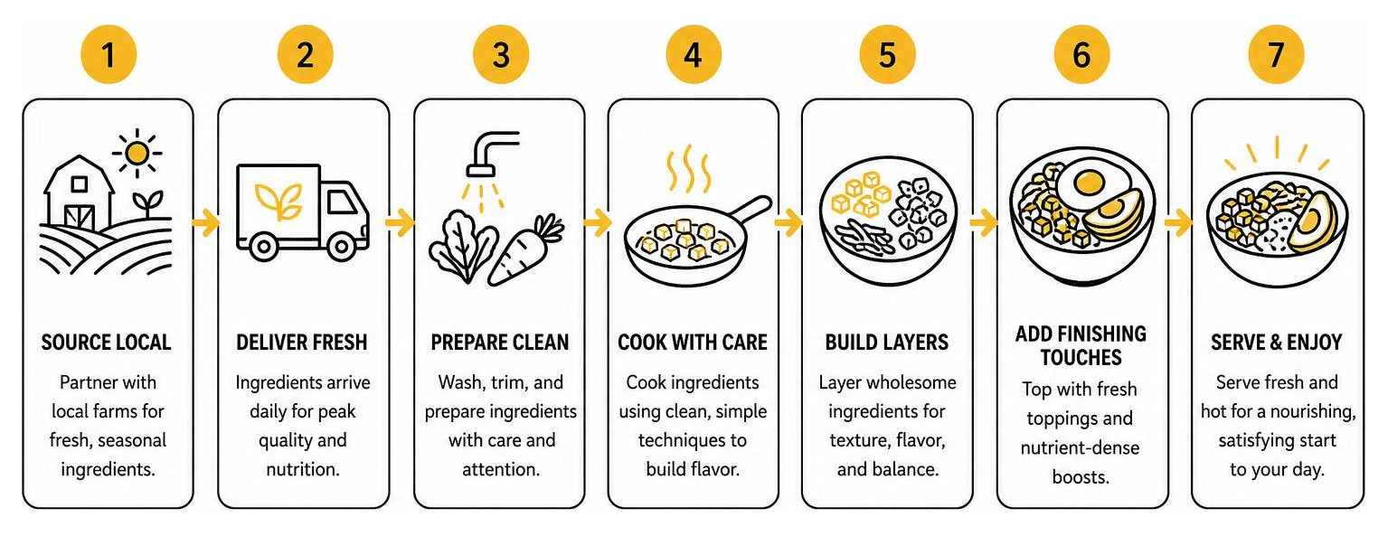 Step-by-step process of sourcing local ingredients to build a nutrient-dense breakfast bowl