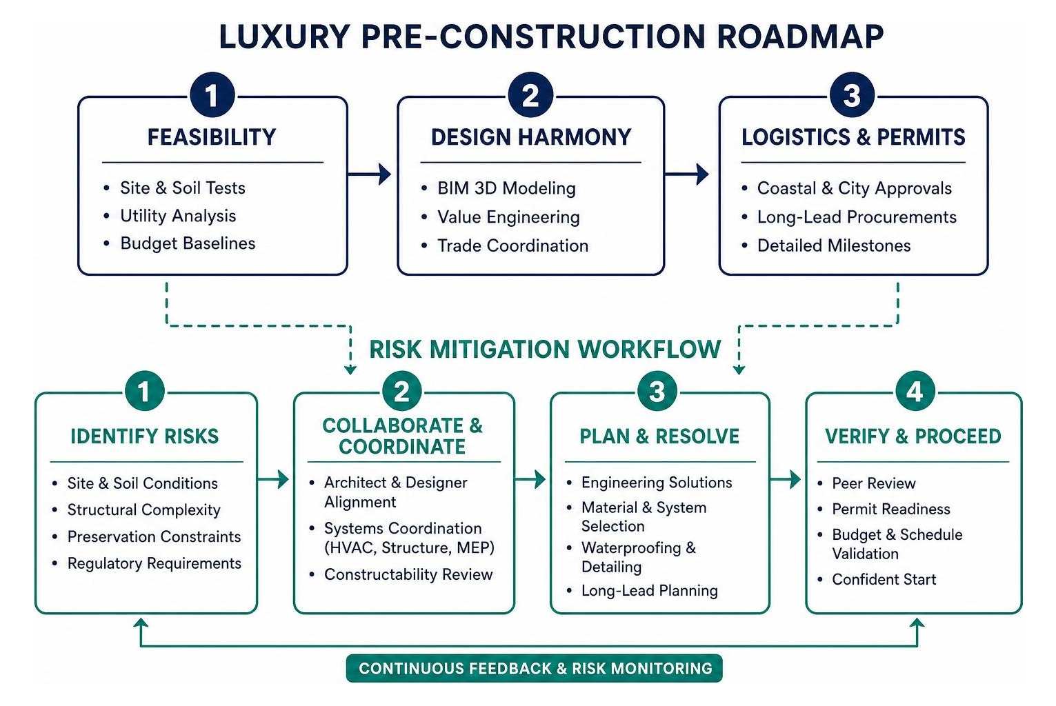 Luxury pre-construction roadmap and risk mitigation workflow Luxury pre-construction roadmap and risk mitigation workflow