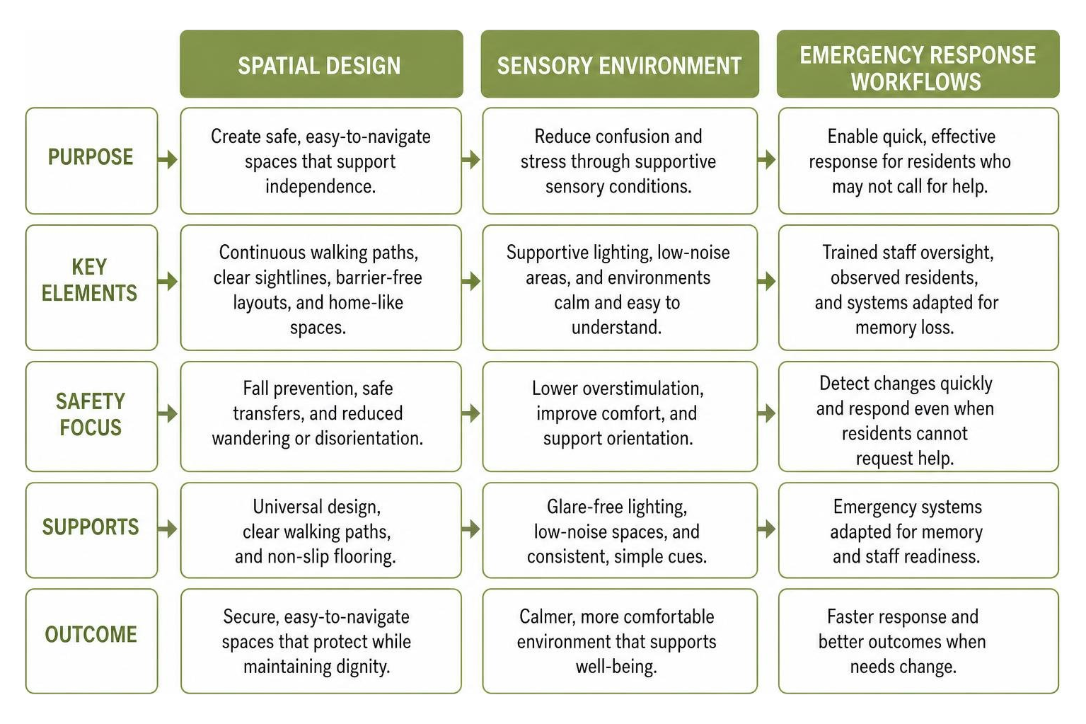 Framework comparing spatial design, sensory environment, and emergency response workflows