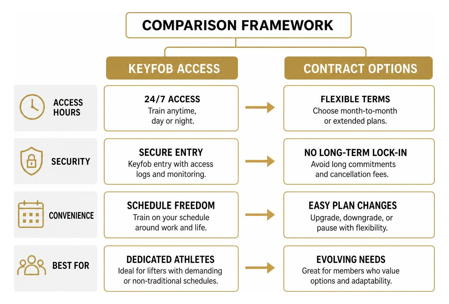 Comparison framework for keyfob access and flexible contract options