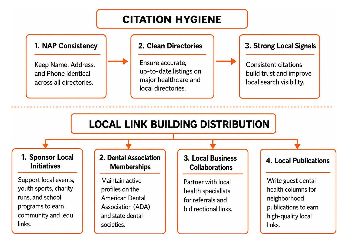 Citation hygiene and local link building distribution Citation hygiene and local link building distribution