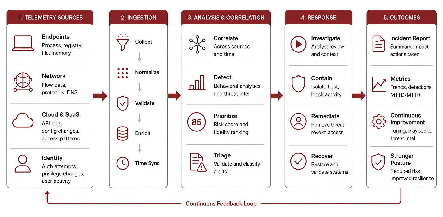 MDR telemetry ingestion and analysis process diagram MDR telemetry ingestion and analysis process diagram