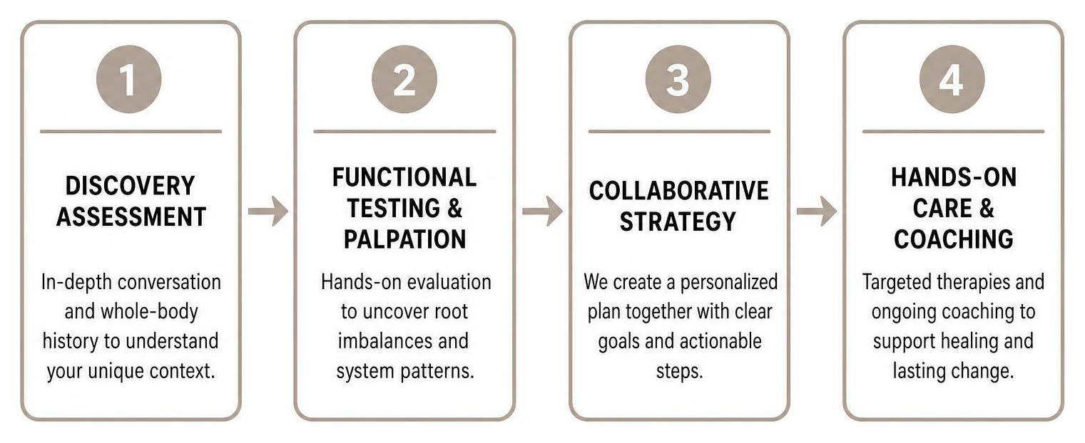 Step-by-step framework of collaborative holistic care from assessment to hands-on care Step-by-step framework of collaborative holistic care from assessment to hands-on care