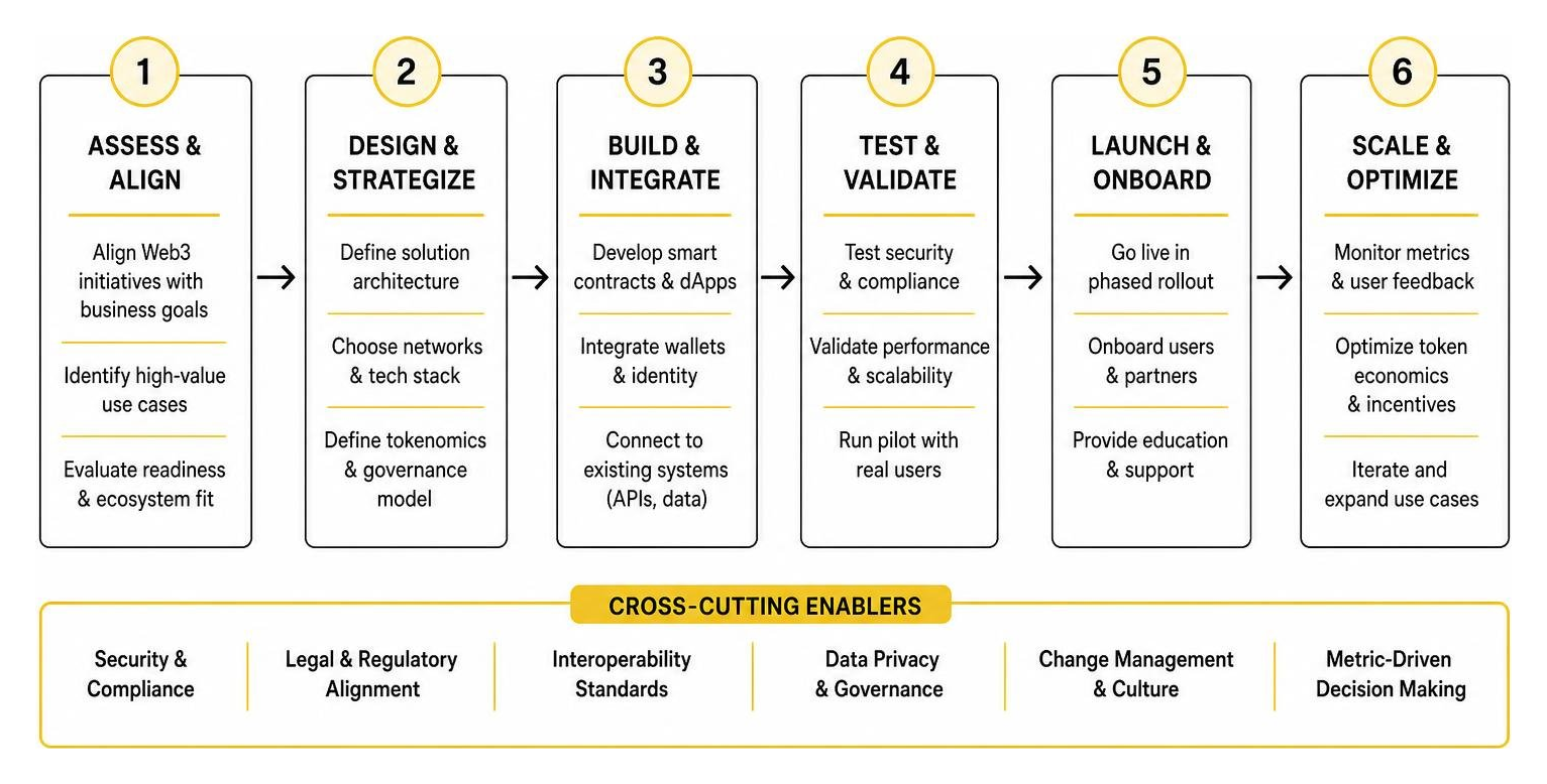 Enterprise Web3 integration roadmap Enterprise Web3 integration roadmap