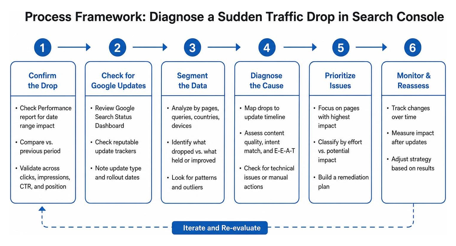Process framework for diagnosing a sudden traffic drop in search console Process framework for diagnosing a sudden traffic drop in search console