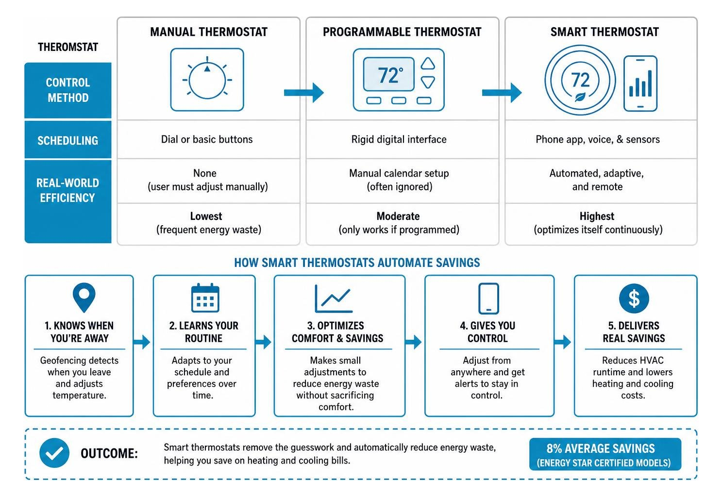 How smart thermostats automate savings compared to older models How smart thermostats automate savings compared to older models