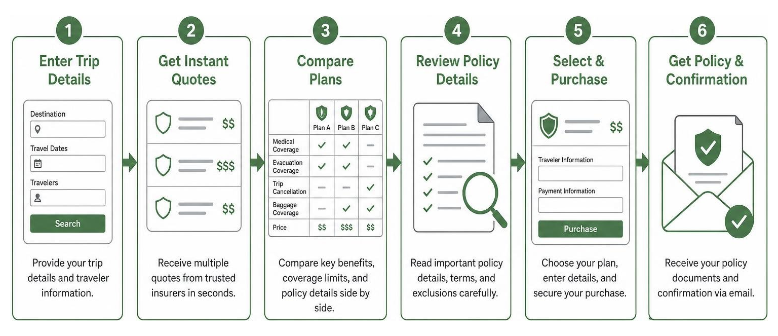 step-by-step process of using a digital travel insurance comparison tool