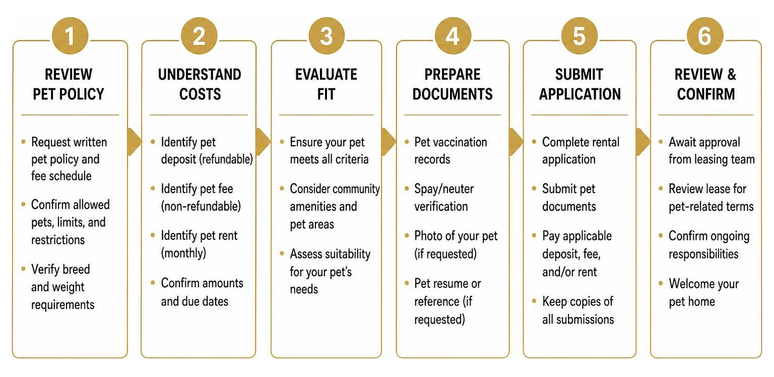 Diagram mapping out pet lease evaluation steps