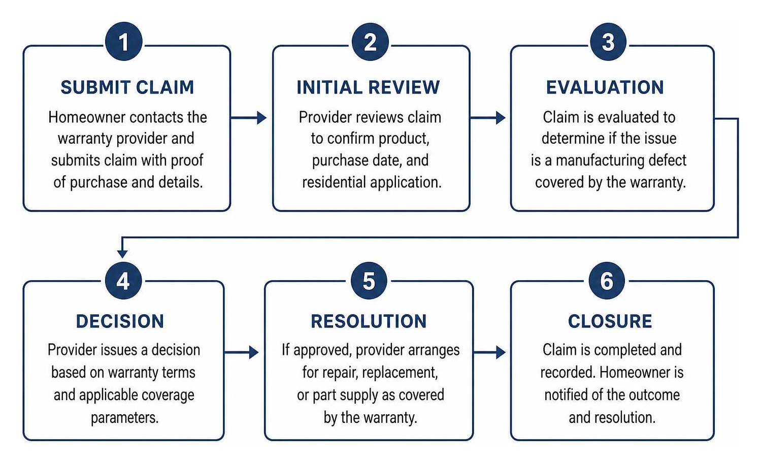 Milgard warranty evaluation process Milgard warranty evaluation process