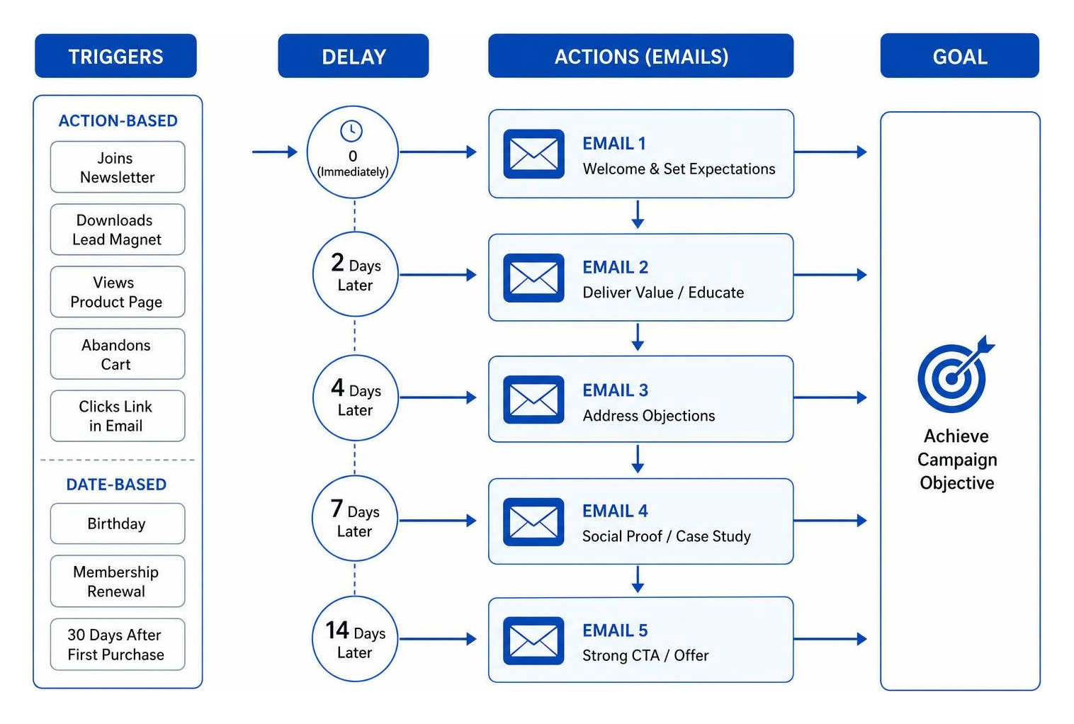 automated email drip workflow diagram showing triggers delay and actions