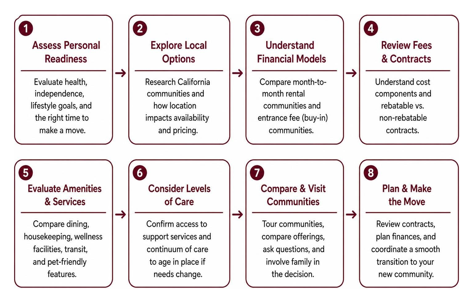 Step-by-step pathway for evaluating senior living care options Step-by-step pathway for evaluating senior living care options