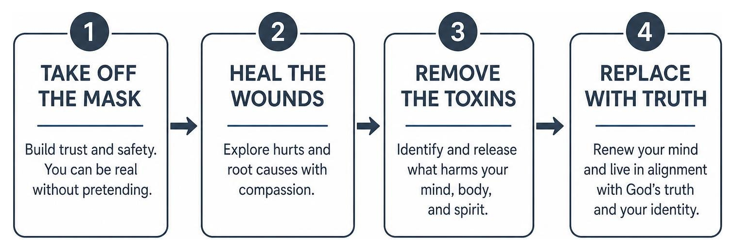 WPA Counseling's clinical blueprint: Take Off the Mask, Heal the Wounds, Remove the Toxins, and Replace with Truth
