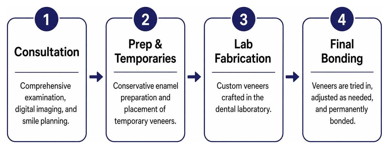 Step-by-step treatment process diagram: Consultation to Prep & Temporaries to Lab Fabrication to Final Bonding