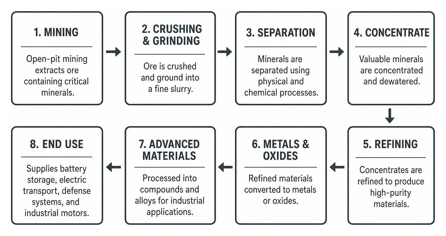 critical minerals processing flow critical minerals processing flow