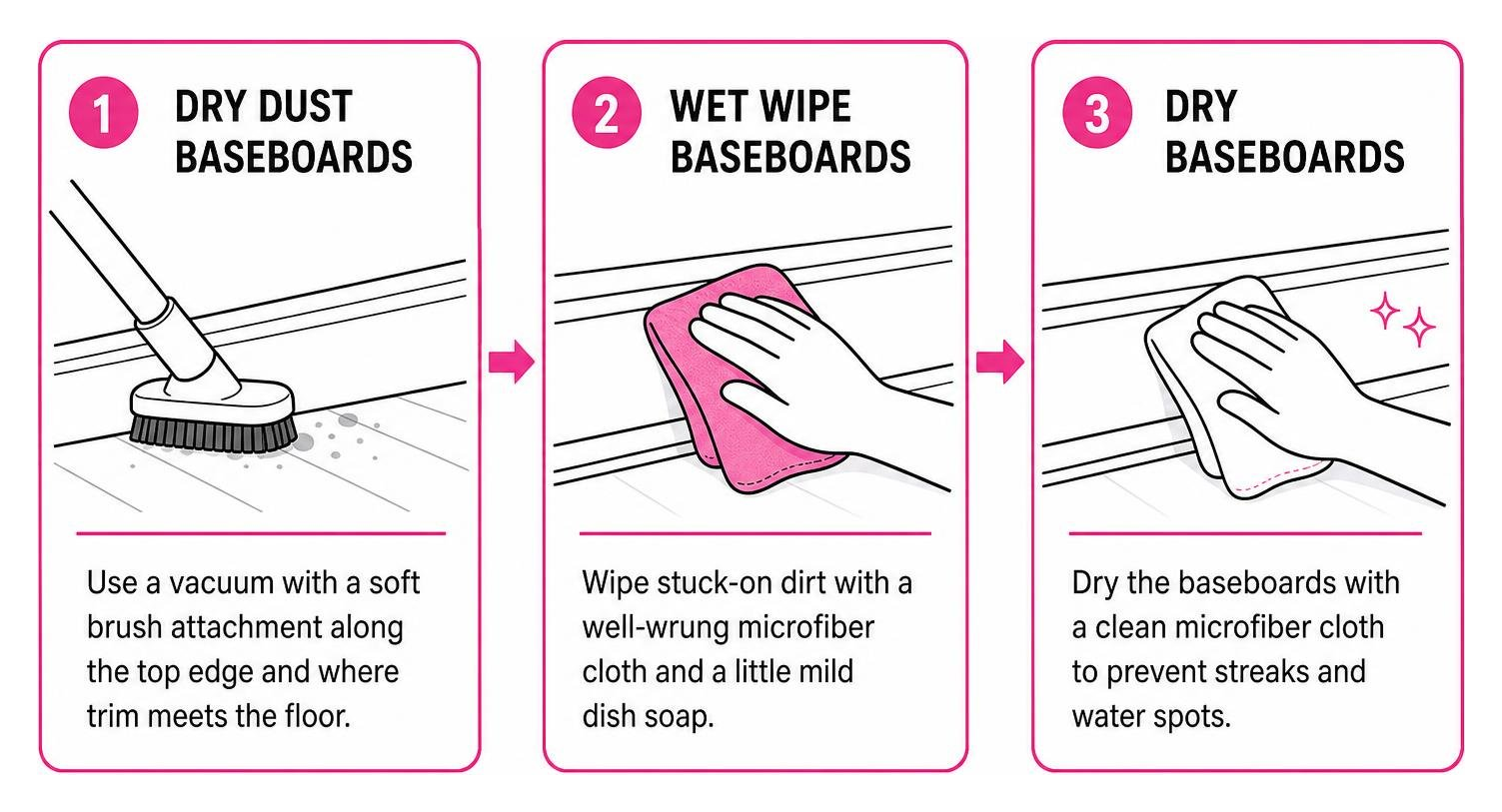 Step-by-step process diagram of dry dusting, wet wiping, and drying baseboards Step-by-step process diagram of dry dusting, wet wiping, and drying baseboards