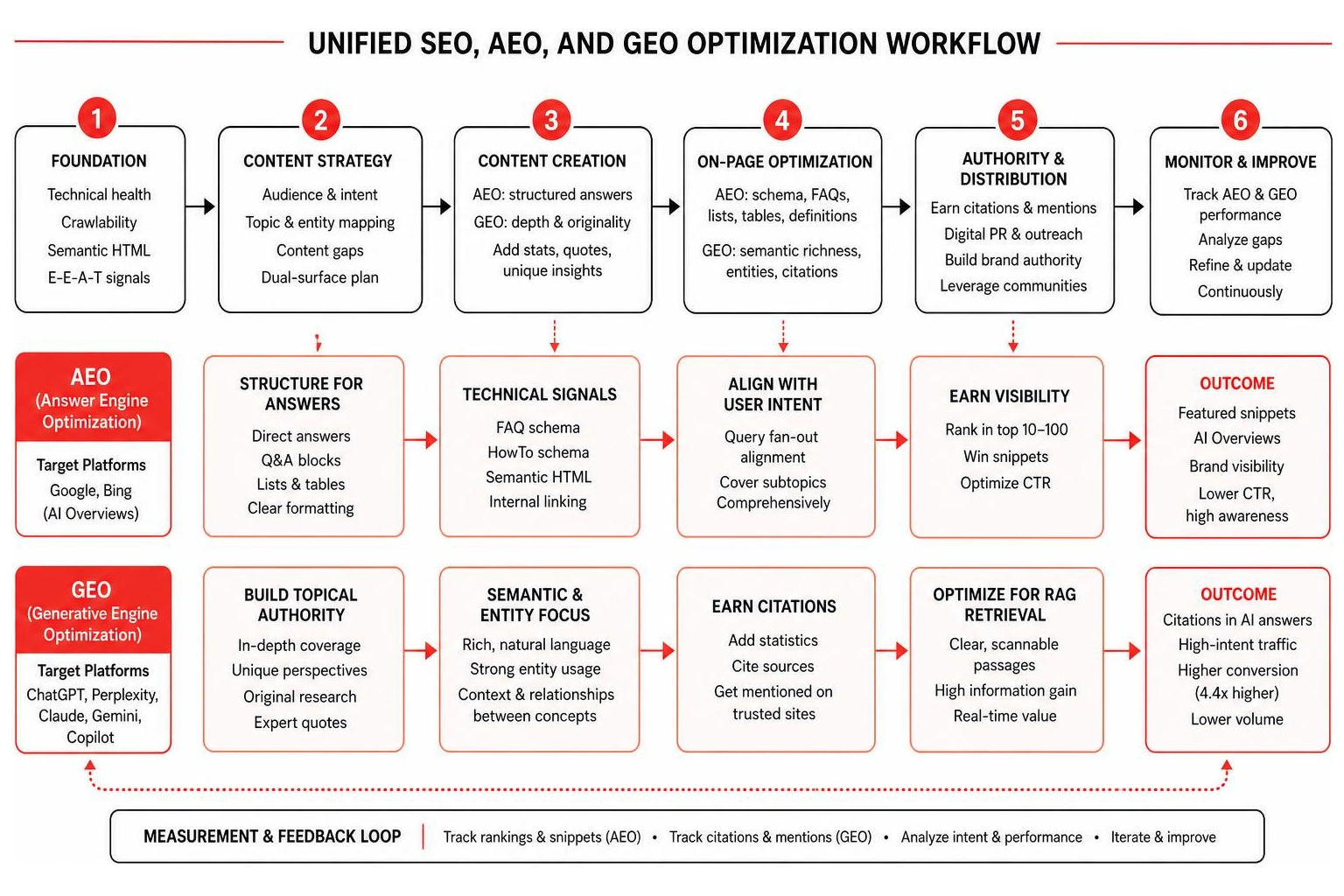 Unified SEO, AEO, and GEO optimization workflow Unified SEO, AEO, and GEO optimization workflow