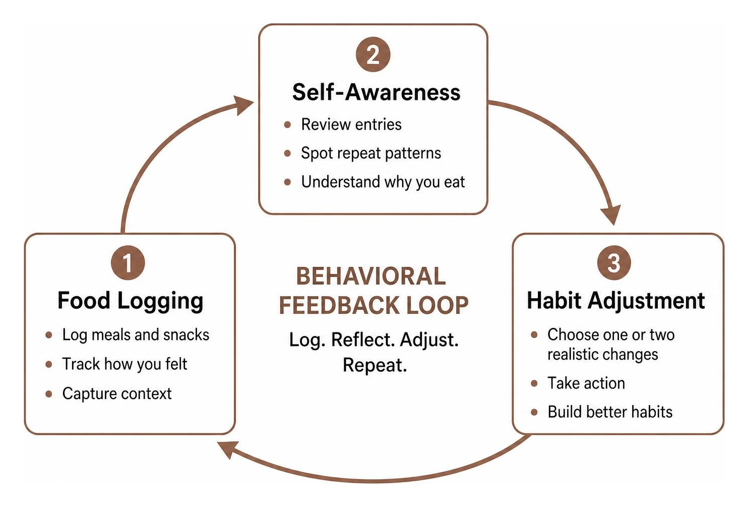 Behavioral feedback loop between food logging, self-awareness, and habit adjustment Behavioral feedback loop between food logging, self-awareness, and habit adjustment