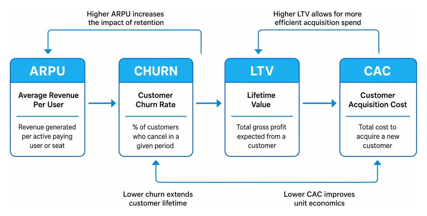 SaaS metric ecosystem showing the connection between ARPU, Churn, LTV, and CAC