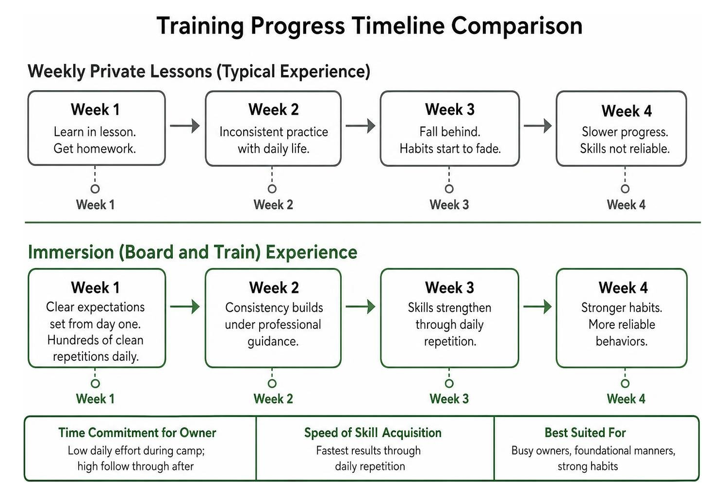 immersion training progress timeline comparison immersion training progress timeline comparison