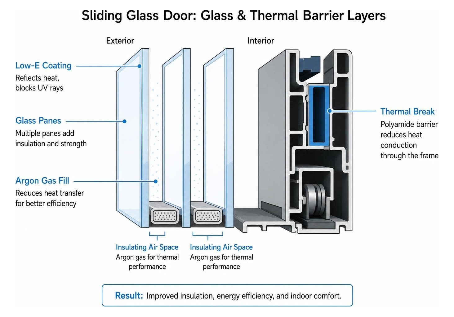 sliding door glass and thermal barrier layers