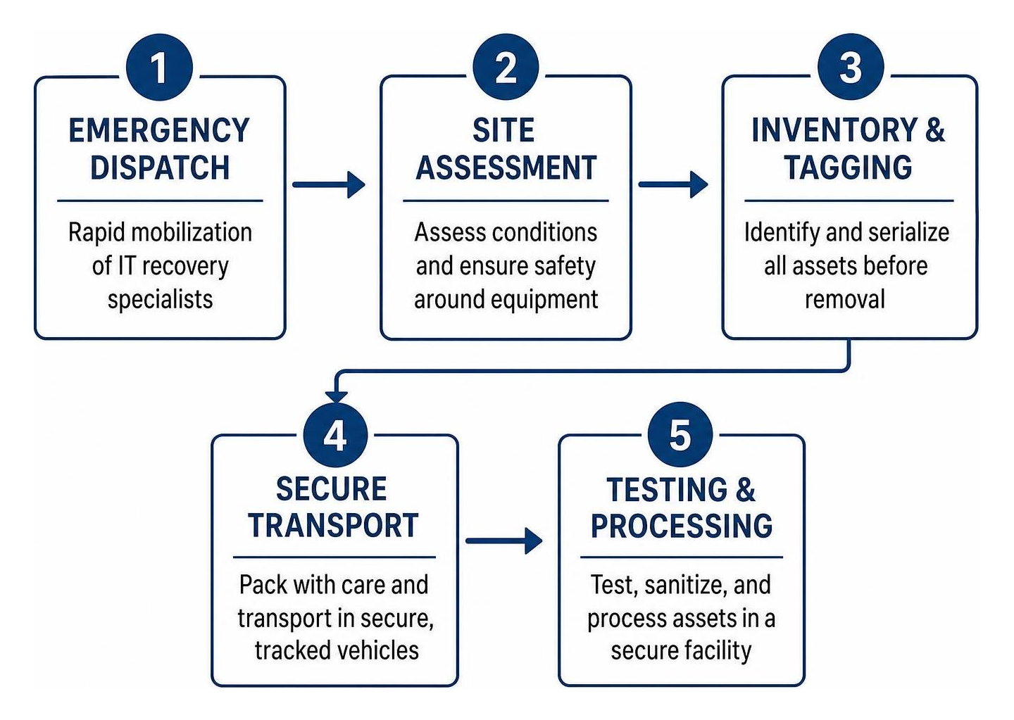 diagram of emergency dispatch site assessment inventory secure transport and testing diagram of emergency dispatch site assessment inventory secure transport and testing