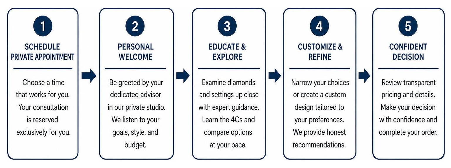Private consultation process breakdown