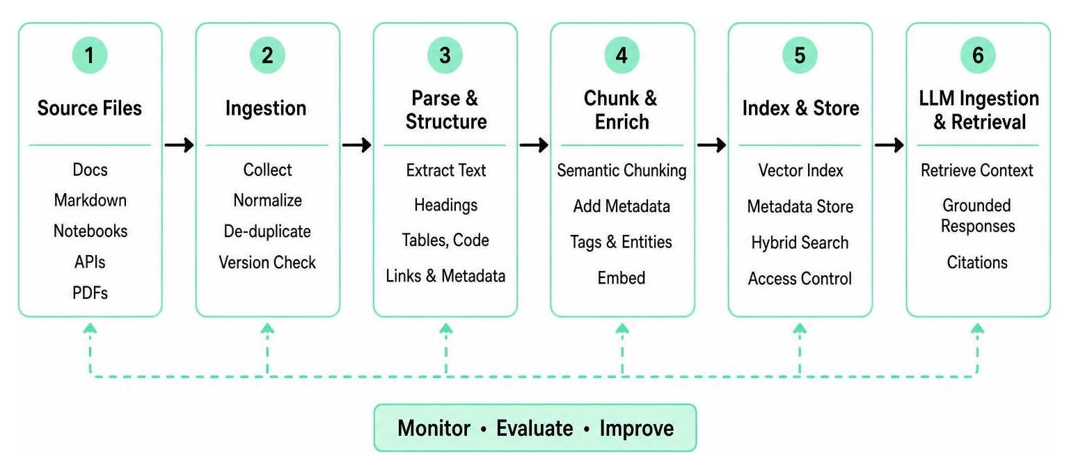 Diagram showing the pipeline of AI-ready documentation from source files to LLM ingestion Diagram showing the pipeline of AI-ready documentation from source files to LLM ingestion