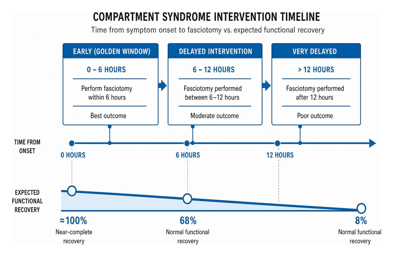 Compartment syndrome intervention timeline showing functional recovery dropping from near 100 percent to 8 percent