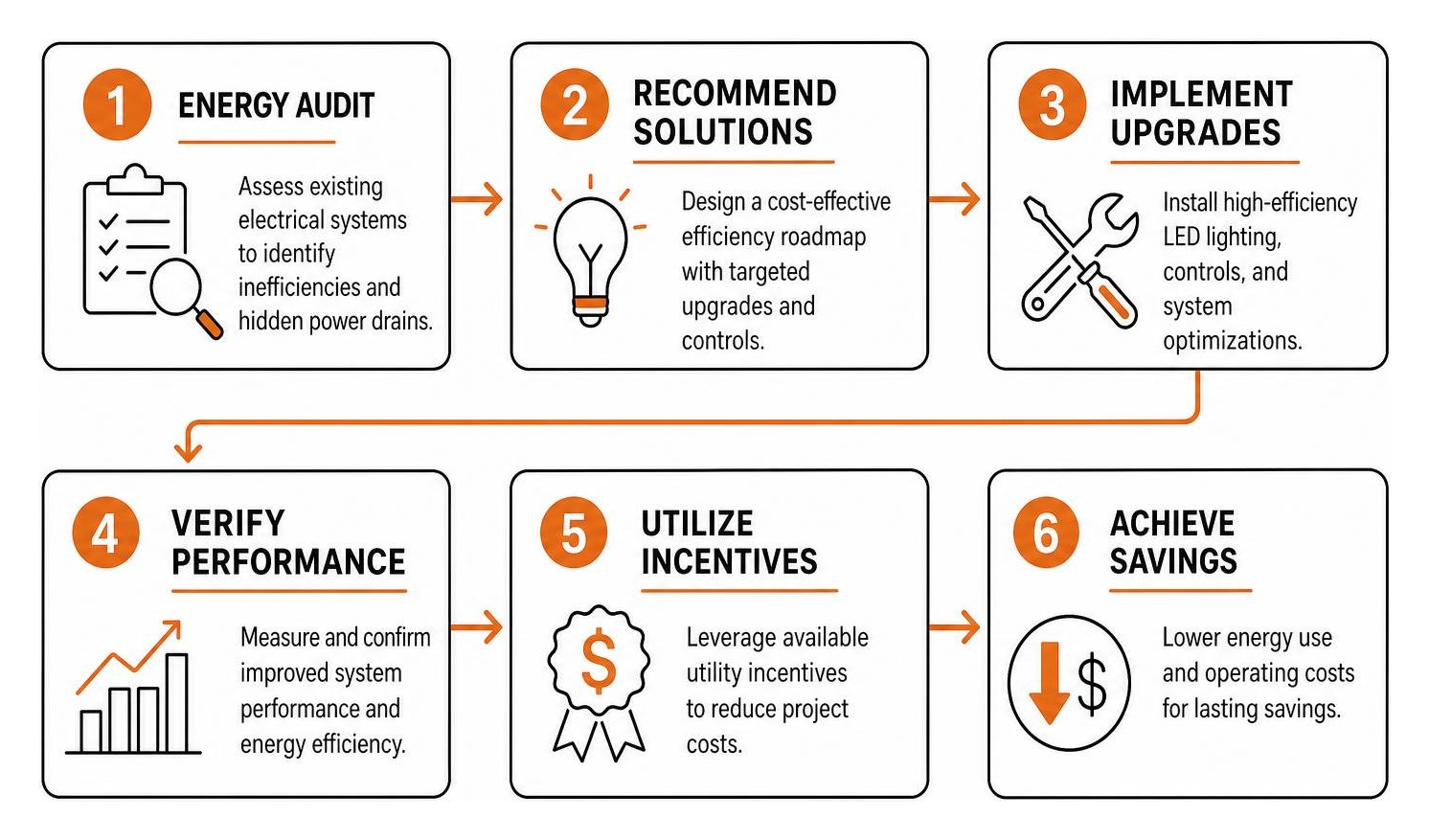 Energy efficiency workflow diagram from audit to savings