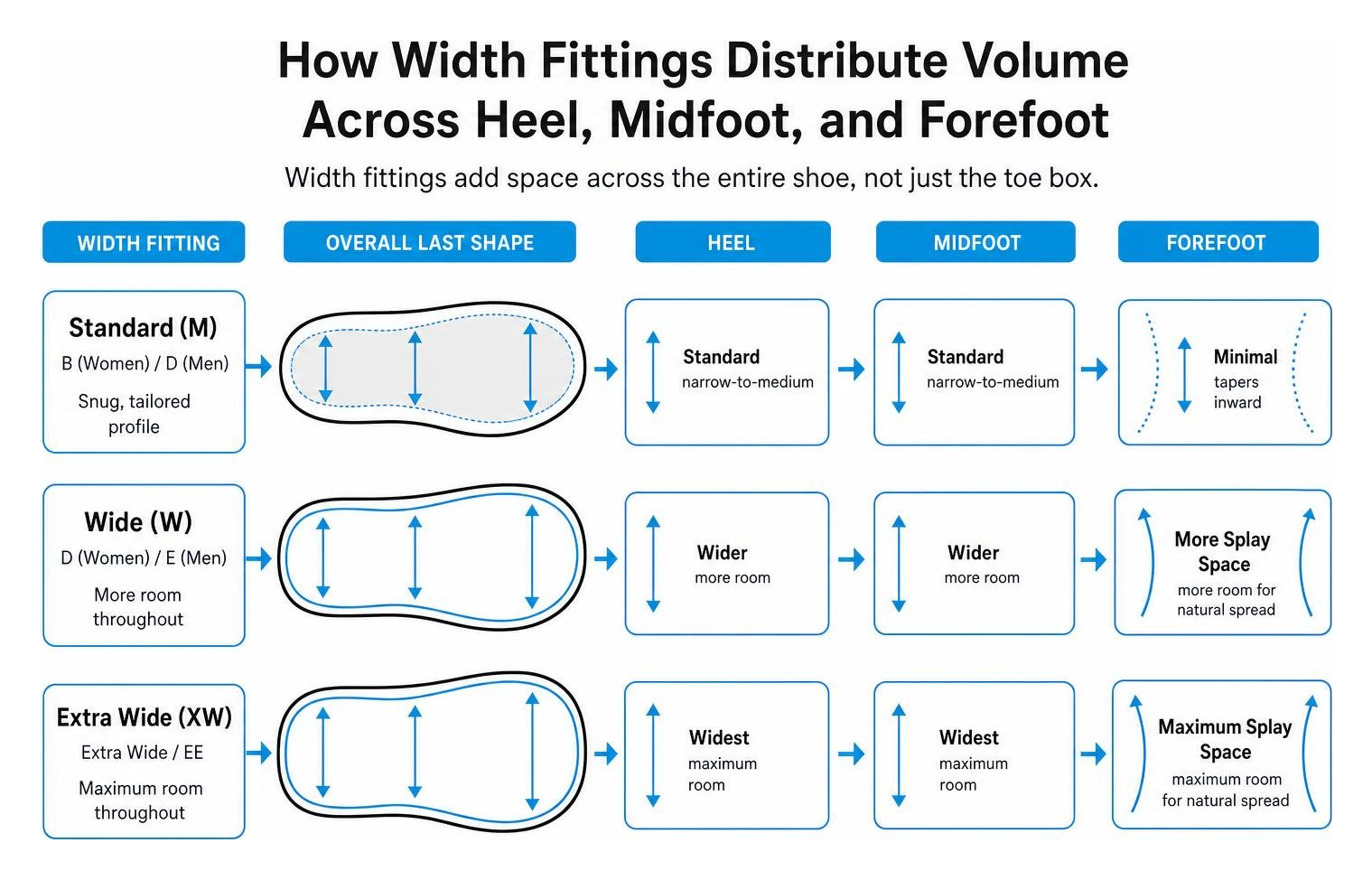 Diagram showing how width fittings distribute volume across heel, midfoot, and forefoot Diagram showing how width fittings distribute volume across heel, midfoot, and forefoot