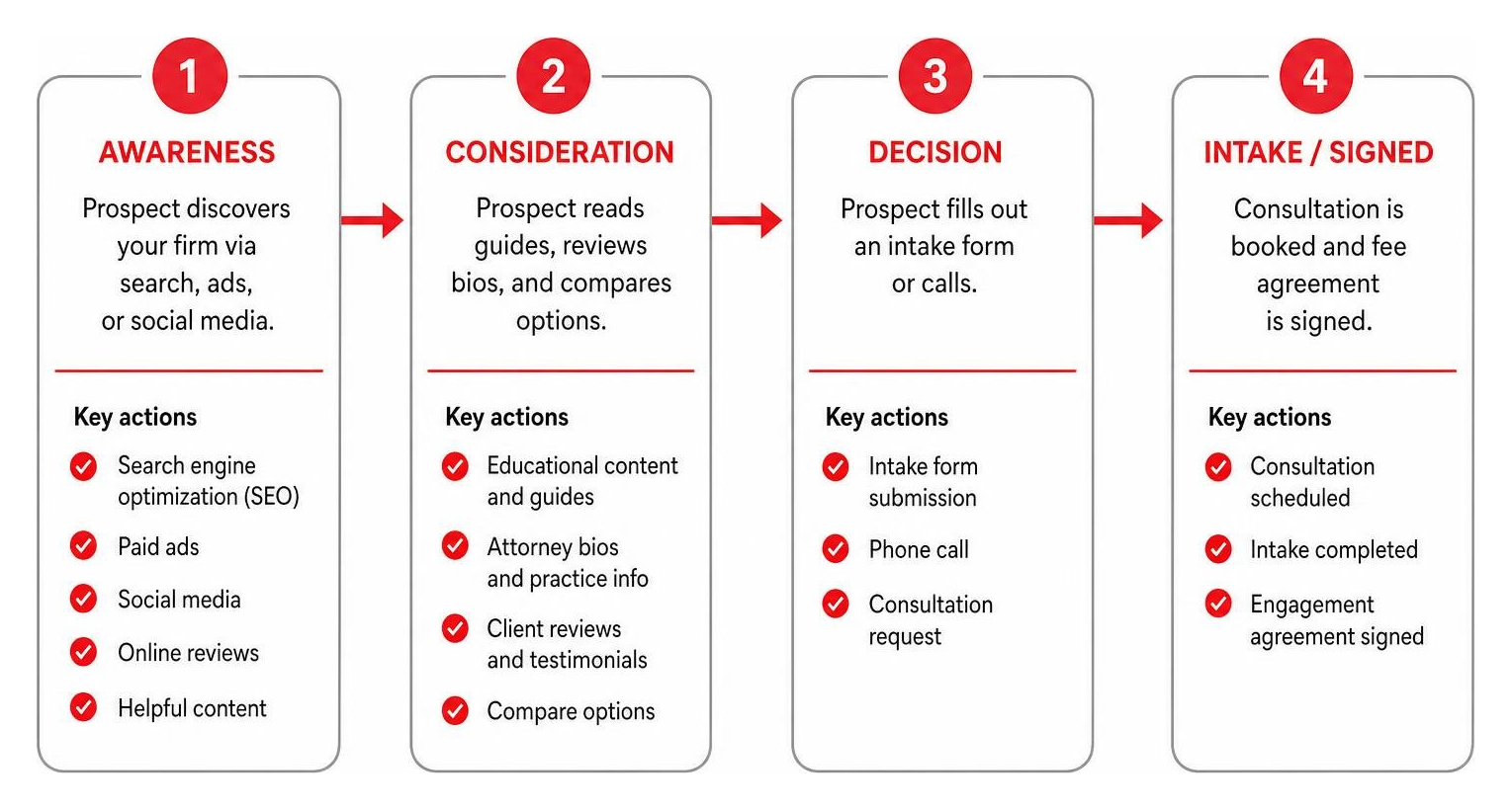 Four-stage law firm client journey and intake conversion path