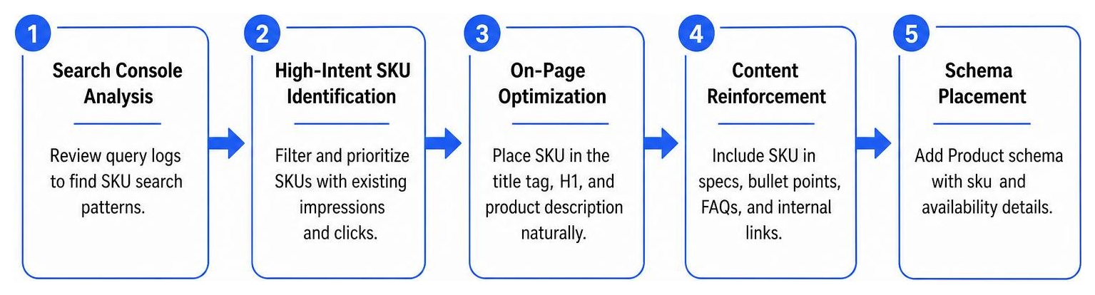 SKU optimization sequence from Search Console analysis to schema placement SKU optimization sequence from Search Console analysis to schema placement