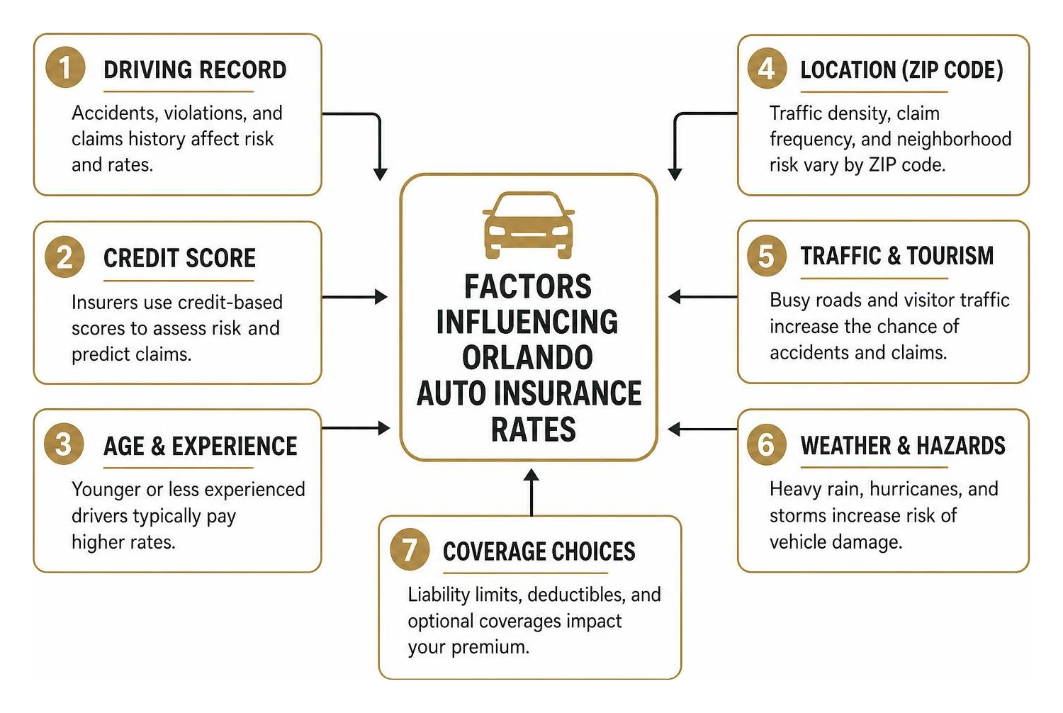 Factors influencing Orlando auto insurance rates Factors influencing Orlando auto insurance rates