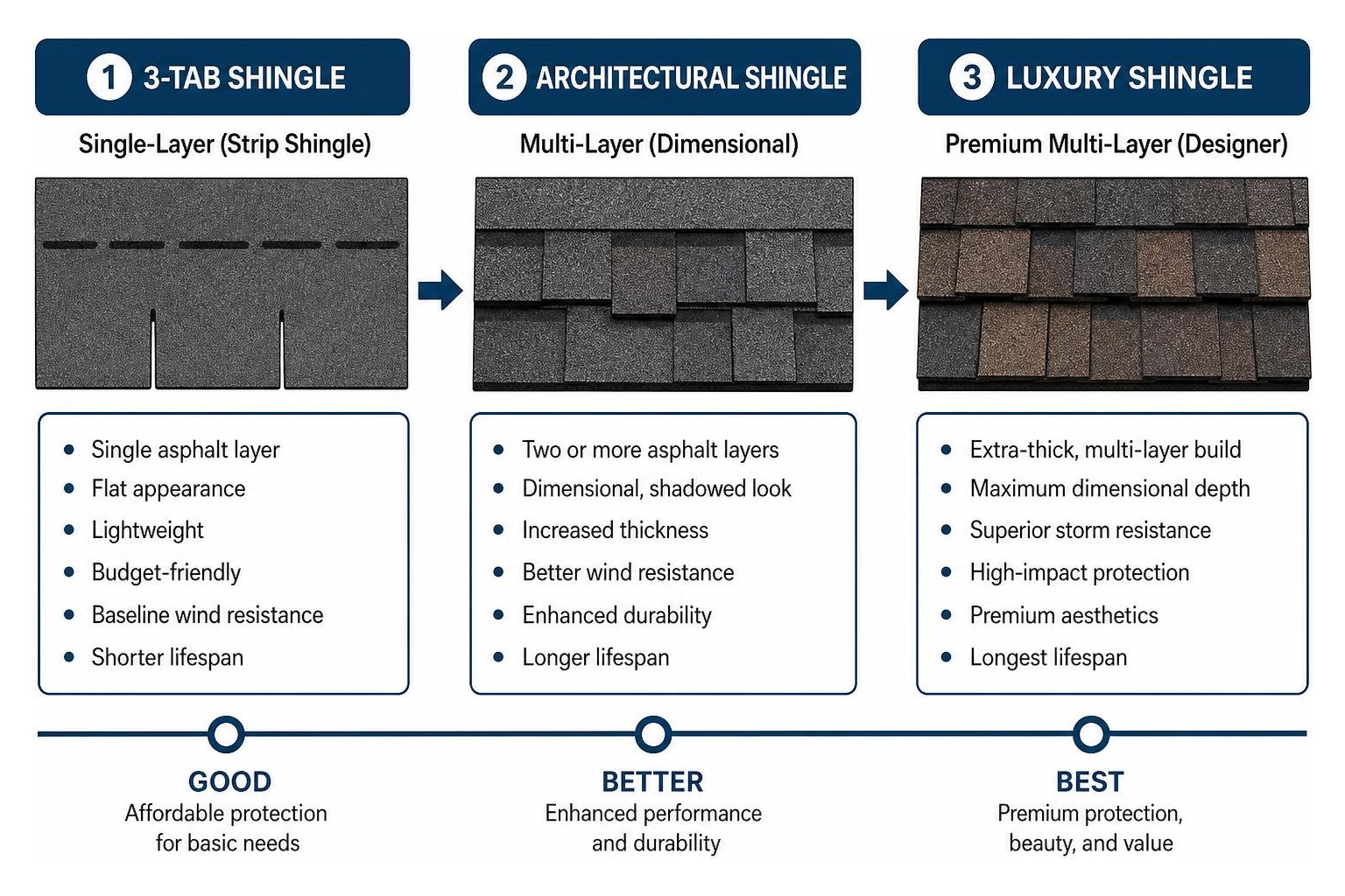 comparison process showing how 3-tab upgrades to architectural and luxury shingles comparison process showing how 3-tab upgrades to architectural and luxury shingles
