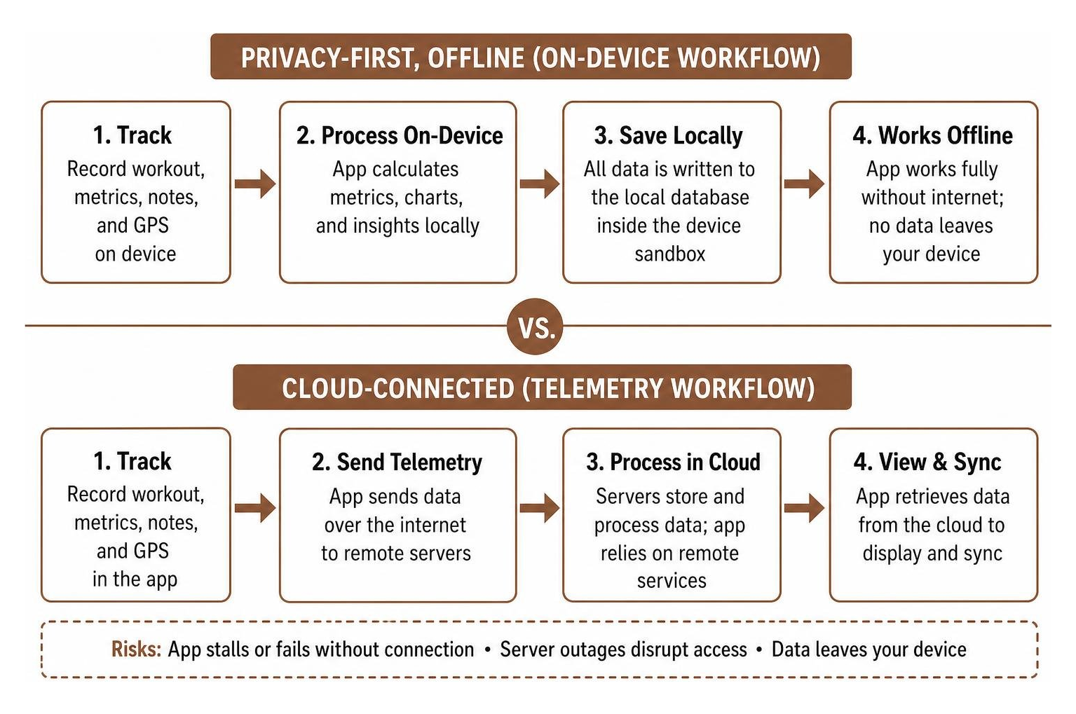 diagram of on-device health data processing workflow versus cloud telemetry transmission diagram of on-device health data processing workflow versus cloud telemetry transmission