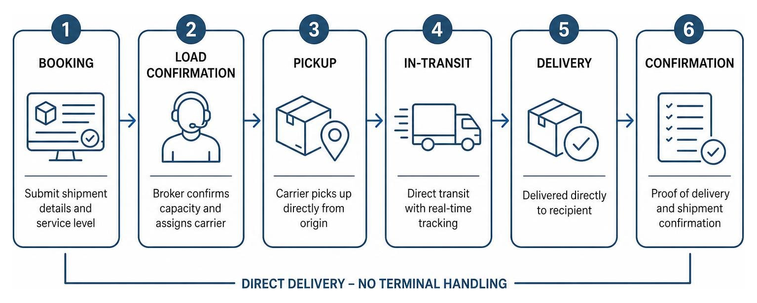 Diagram of expedited freight brokerage workflow from booking to direct delivery