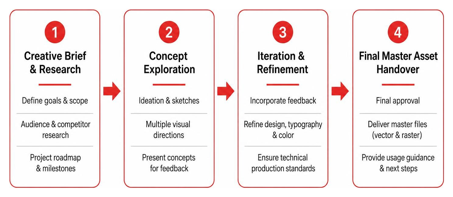Standard professional design project lifecycle Standard professional design project lifecycle