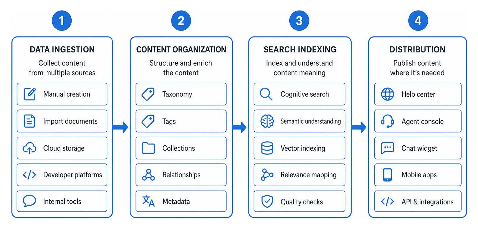 the modern knowledge base ingestion and publishing workflow