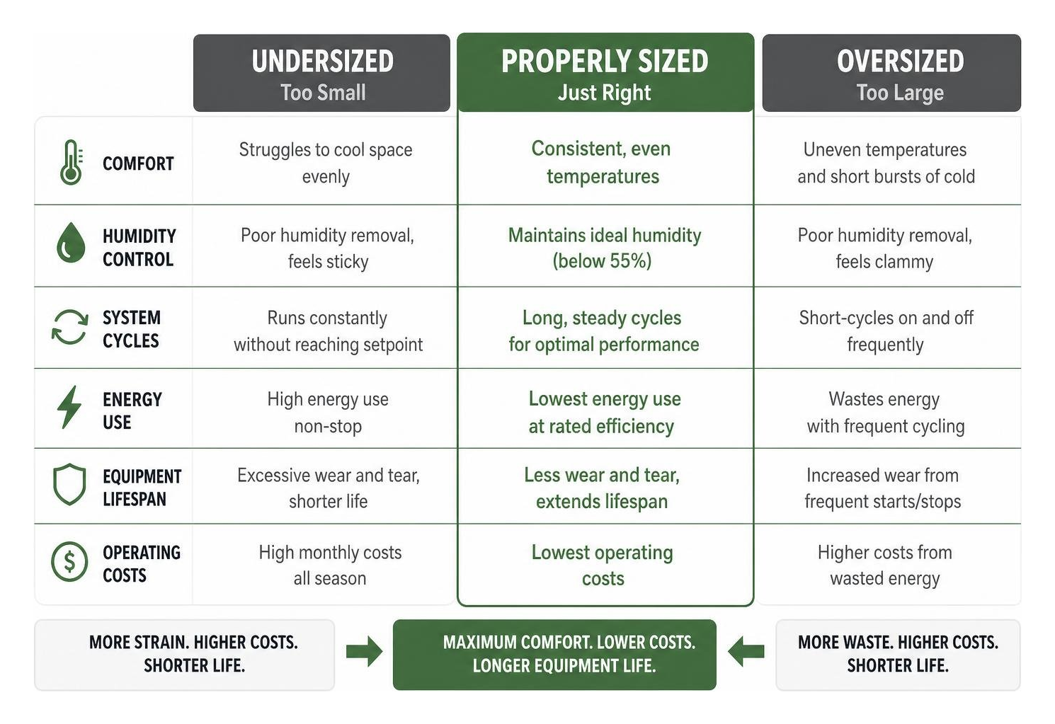 Diagram showing how proper sizing extends equipment lifespan and reduces energy waste compared to oversized or undersized Diagram showing how proper sizing extends equipment lifespan and reduces energy waste compared to oversized or undersized