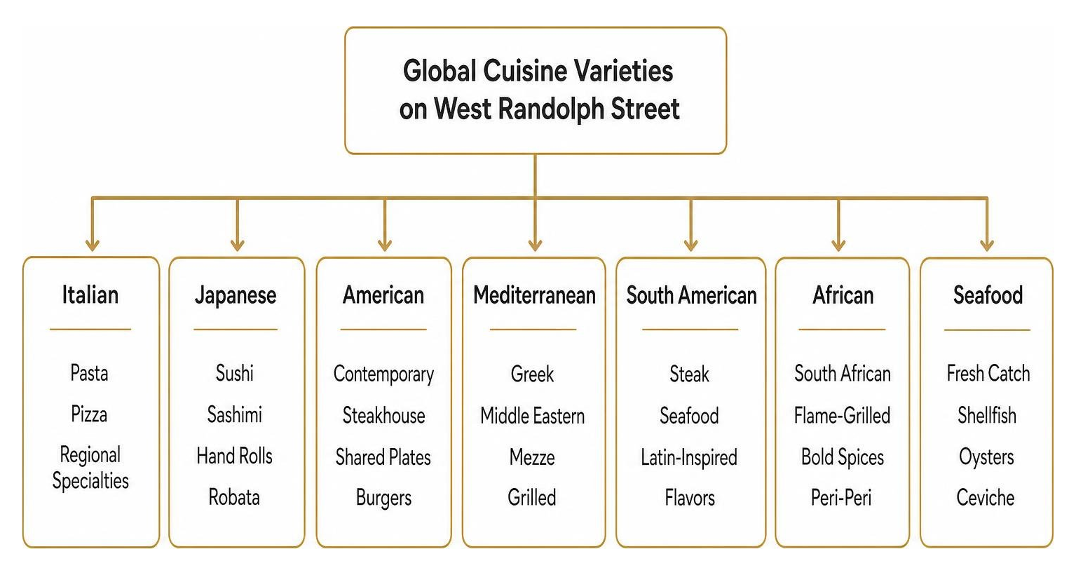 Overview of global cuisine varieties available on West Randolph Street Overview of global cuisine varieties available on West Randolph Street